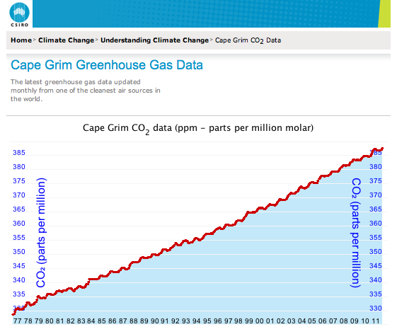 Cape Grim greenhouse gas data - the latest greenhouse gas data updated monthly from one of the cleanest air sources in the world.