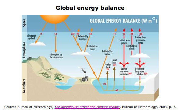 BOM - Global energy balance