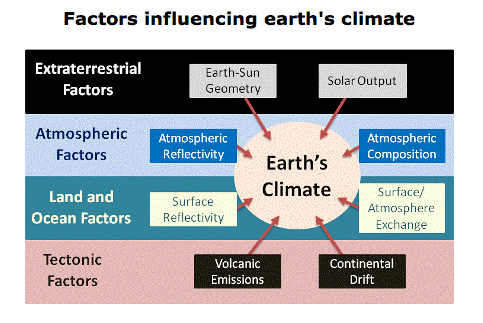 Factors influencing earth's climate - Australian Parliamentary Library