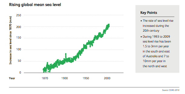 CSIRO Rising global mean sea level