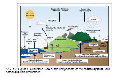 IPCC Components of the climate system