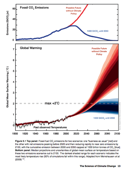 Academy of sciences fossil fuel chart