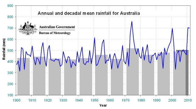 Annual Rainfall